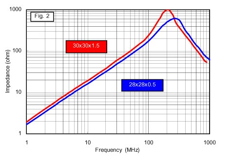Зависимость импеданса от частоты для ферритовых пластин серии FP