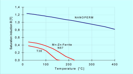 Сравнение нанокристаллического материала NANOPERM с ферритами