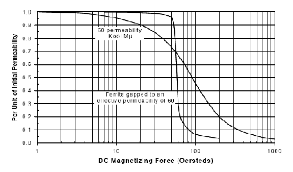 Рисунок 1. Кривые подмагничивания постоянным током для феррита и Kool Mμ.